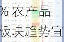 本周市场整体上扬：有色金属板块领涨3.5% 农产品板块趋势宜关注