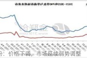 PVC 粉：价格下调，市场延续弱势调整