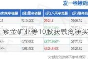 宁德时代、紫金矿业等10股获融资净买入超1亿元