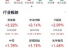 红利概念股延续调整 中国电信跌超3%