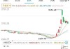 戴纳基盘中异动 下午盘大幅下挫5.13%