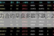 国内期货主力合约早盘多数下跌：20 号胶跌超 3%