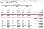 西锐(02507.HK)6月28日起招股 发售价每股27.34-28.00港元