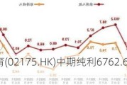 中国通才教育(02175.HK)中期纯利6762.6万元 同比减少15.27%