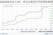 碳酸锂期货涨 0.8%，供应过剩压力不改或短期盘整