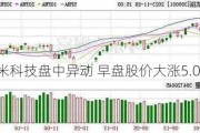 云米科技盘中异动 早盘股价大涨5.09%