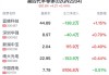 半导体股普遍上扬 中电华大科技涨近6%上海复旦涨超4%