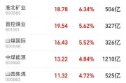 米高集团午后涨超6% 近一周股价累涨三成公司具备核心竞争力