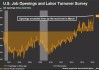 美国职位空缺攀升至三个月高位 超出经济学家预期