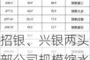 招银、兴银两头部公司规模缩水 合资理财大涨 6家净利润超10亿