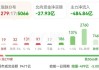 网易跌近4%，明日公布业绩