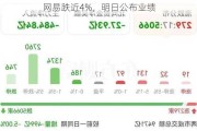 网易跌近4%，明日公布业绩