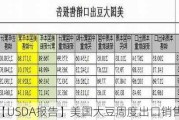 【USDA报告】美国大豆周度出口销售报告