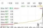 领航医药生物科技盘中异动 下午盘股价大跌6.07%报0.232港元