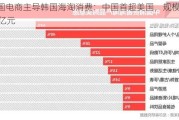 中国电商主导韩国海淘消费：中国首超美国，规模达174亿元