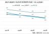 逆变器基本面逐季向上，市值回落至不到2500亿