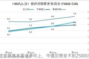 逆变器基本面逐季向上，市值回落至不到2500亿