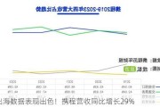 出海数据表现出色！携程营收同比增长29%