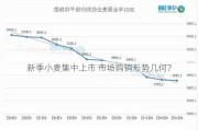 新季小麦集中上市 市场购销形势几何？