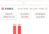 A股午评：沪指涨0.04%创指跌超1%，汽车、网约车智能驾驶概念股全线走高！超2700股上涨，机构解读