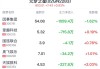 元梦之星概念盘中跳水，因赛集团跌4.30%