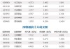 连续3日净买入 万科A获深股通净买入2.06亿元