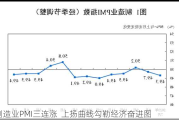 制造业PMI三连涨  上扬曲线勾勒经济奋进图