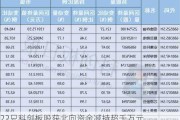 22只科创板股获北向资金减持超千万元