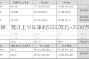 湖南白银：预计上半年净利5000万元―7000万元 同比扭亏