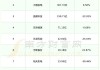 恒通股份：控股股东拟以8.72元/股收购3570.9万股