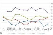 PTA：周均开工率 77.38%，产量 130.21 万吨