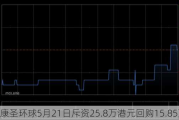 康圣环球5月21日斥资25.8万港元回购15.85万股