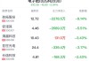 电子纸概念盘中跳水，汉王科技跌1.79%