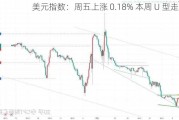 美元指数：周五上涨 0.18% 本周 U 型走势