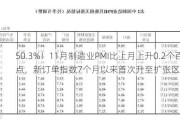 50.3%！11月制造业PMI比上月上升0.2个百分点，新订单指数7个月以来首次升至扩张区间