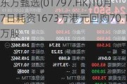 东方甄选(01797.HK)10月7日耗资1673万港元回购70.1万股