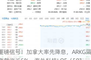 重磅信号！加拿大率先降息，ARKG隔夜飙涨近5%，海外科技LOF（501312）大幅高开涨逾2%！