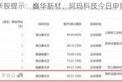 新股提示：巍华新材、珂玛科技今日申购