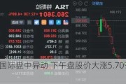 CompX国际盘中异动 下午盘股价大涨5.70%报30.63美元