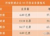 韵达股份(002120.SZ)：4月快递服务业务收入39.22亿元 同比增长10.88%