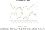 天茂集团：预计2024年上半年亏损3.3亿元-4.2亿元