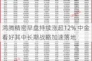 鸿腾精密早盘持续涨超12% 中金看好其中长期战略加速落地