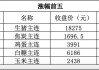 菜籽油期货：主力合约跌幅达3%，报8365元/吨