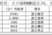 菜籽油期货：主力合约跌幅达3%，报8365元/吨