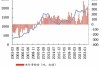 港股异动丨金价反弹，黄金股逆势上涨，山东黄金涨超3%