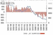 港股异动丨金价反弹，黄金股逆势上涨，山东黄金涨超3%