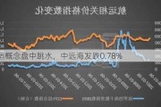 航运概念盘中跳水，中远海发跌0.78%