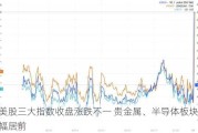 美股三大指数收盘涨跌不一 贵金属、半导体板块跌幅居前