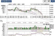 国际贵金属期货普遍收涨，COMEX黄金期货涨1.84%