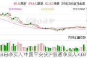 连续3日净买入 中国平安获沪股通净买入7.07亿元